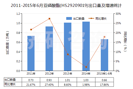 2011-2015年6月亞磷酸酯(HS29209019)出口量及增速統(tǒng)計(jì)